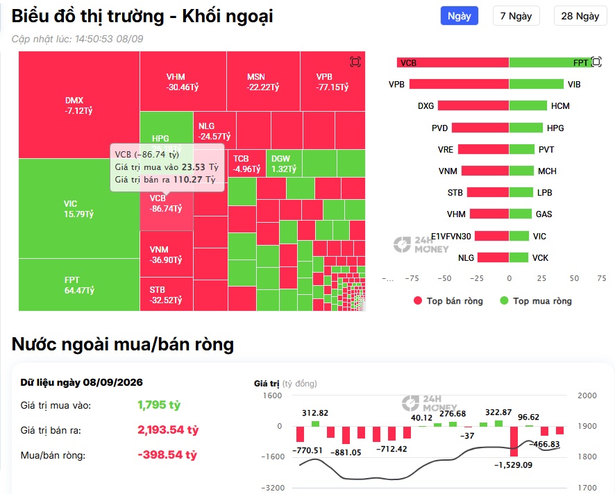 VN-Index đi lên, khối ngoại đi ngược: VCB, VPB, DXG bị bán mạnh