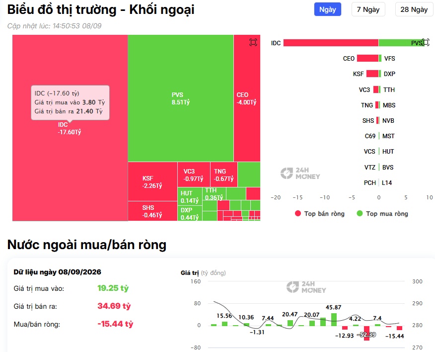 VN-Index đi lên, khối ngoại đi ngược: VCB, VPB, DXG bị bán mạnh