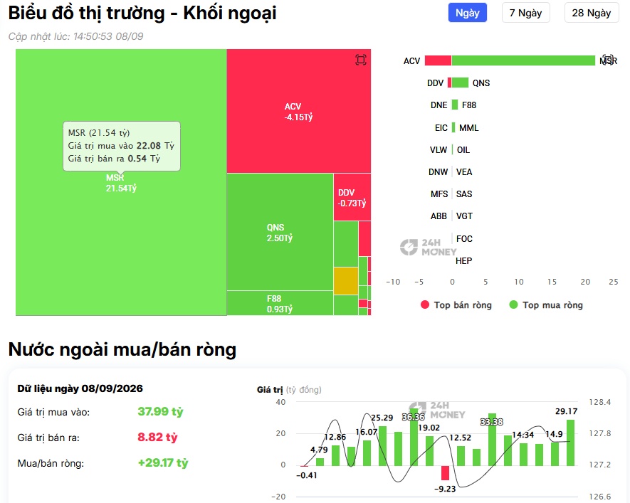 VN-Index đi lên, khối ngoại đi ngược: VCB, VPB, DXG bị bán mạnh