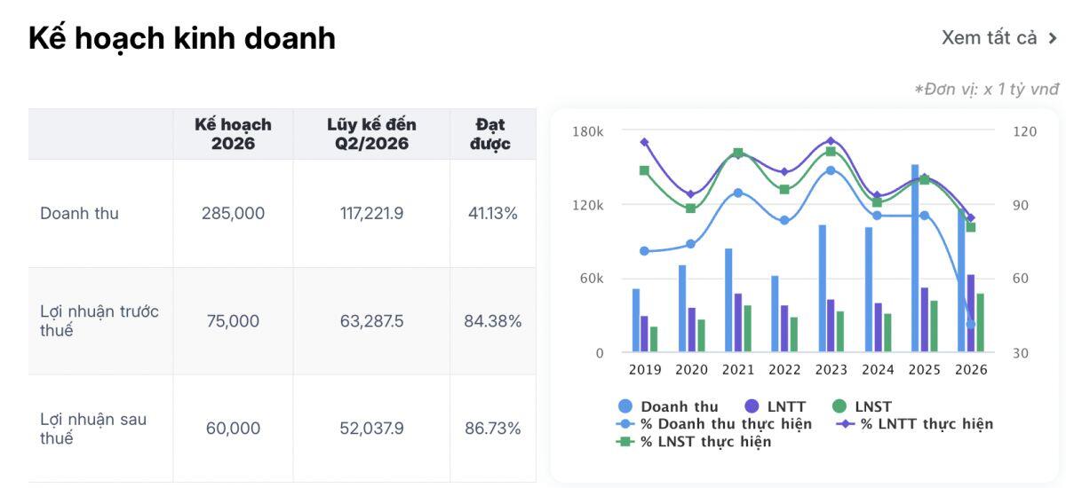 VHM có gì mà Shinhan kỳ vọng tăng gần 34%?
