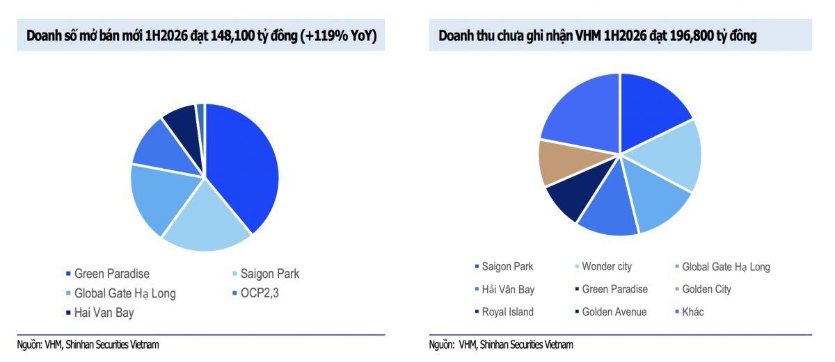 VHM có gì mà Shinhan kỳ vọng tăng gần 34%?