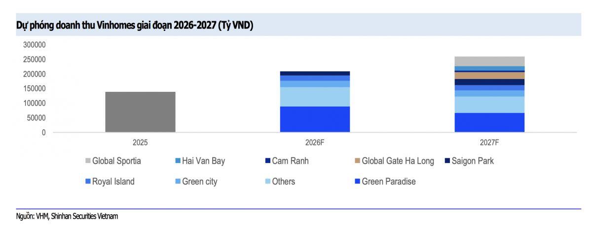 VHM có gì mà Shinhan kỳ vọng tăng gần 34%?