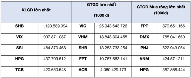 VIC chiếm hơn 20% vốn hóa HOSE