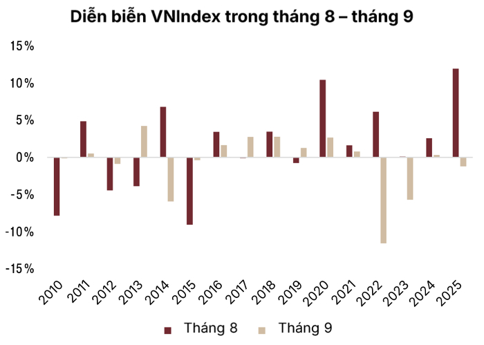 VN-Index tháng 9: Cái bẫy "sóng nâng hạng"?