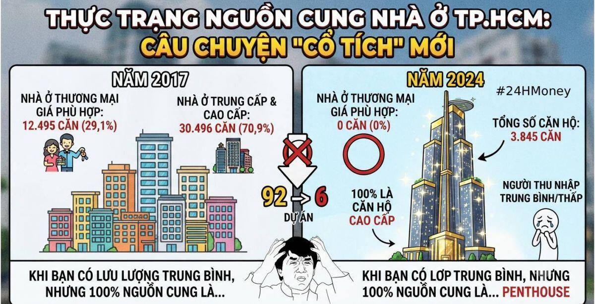 100% nguồn cung là nhà cao cấp, người thu nhập trung bình biết mua nhà ở đâu?