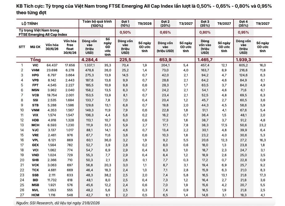 0,95%: Tỷ trọng Việt Nam trong rổ FTSE có thể tăng mạnh, hàng tỷ USD đang chờ giải ngân