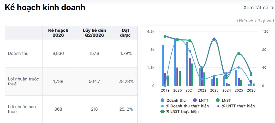 “Bán con” liên tục, Phát Đạt vẫn ôm hơn 5.200 tỷ nợ vay và dòng tiền kinh doanh âm