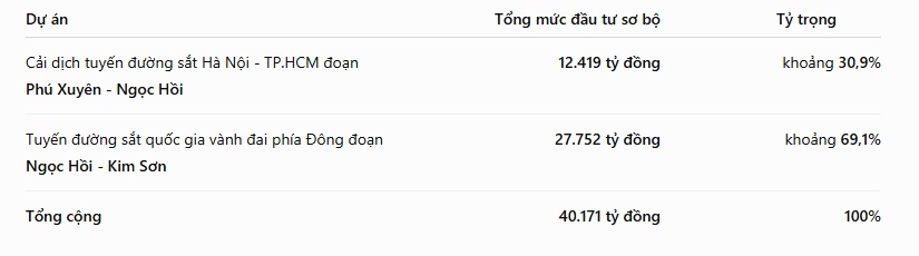 Hà Nội đề xuất rót hơn 40.000 tỷ đồng cho 2 dự án đường sắt