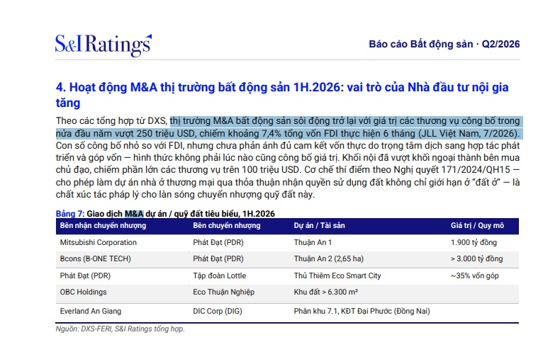 M&A bất động sản đảo chiều: Khối ngoại lùi bước, doanh nghiệp Việt tăng tốc săn quỹ đất