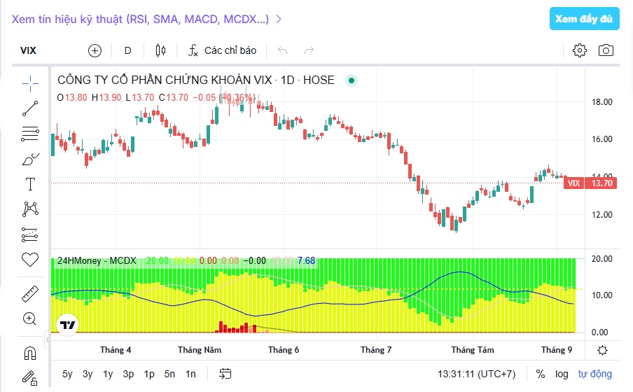VIX bị tự doanh “xả” gần 400 tỷ đồng sau 3 phiên: Dòng tiền đang rút mạnh?