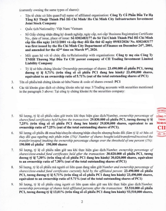 CII liên tục gom PC1, tỷ lệ sở hữu vượt 13%: Đang âm thầm “đặt cược” vào năng lượng?