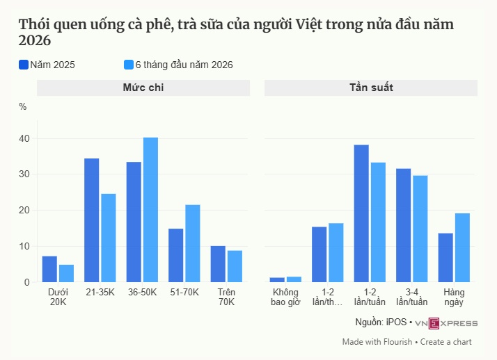 Người Việt chi tiền nhiều hơn để uống cà phê, trà sữa