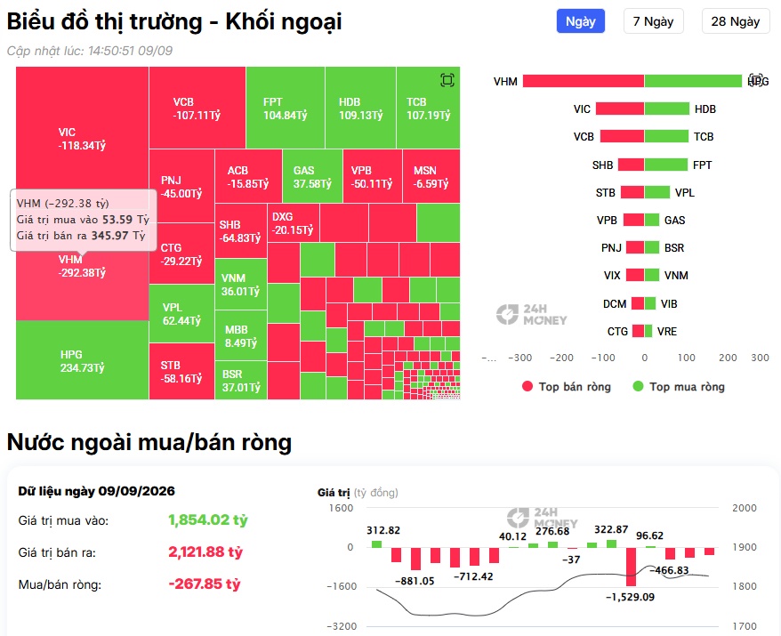 Khối ngoại tiếp tục “xả”: Vingroup và nhóm Bank chịu áp lực lớn