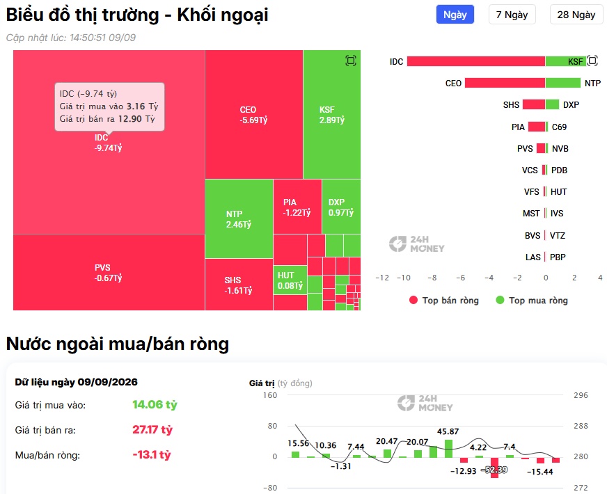 Khối ngoại tiếp tục “xả”: Vingroup và nhóm Bank chịu áp lực lớn