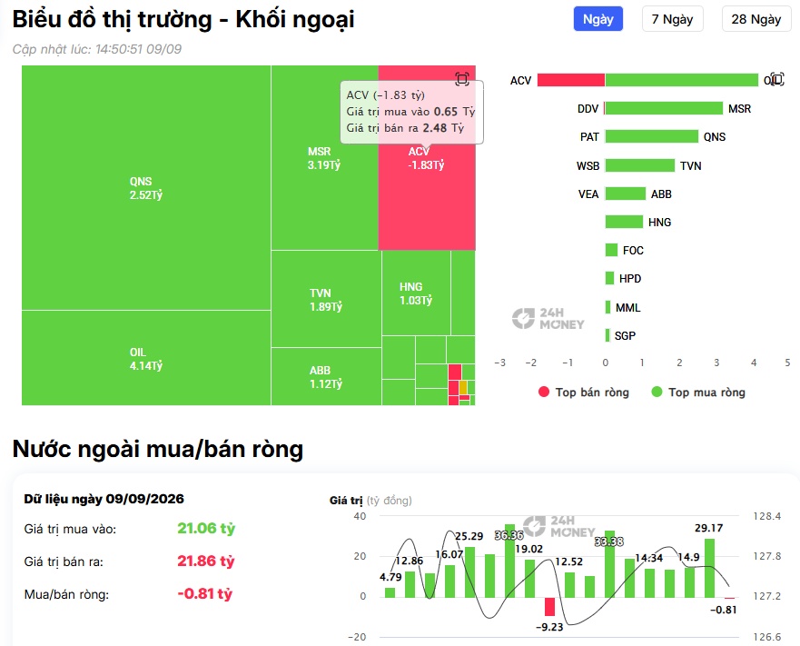 Khối ngoại tiếp tục “xả”: Vingroup và nhóm Bank chịu áp lực lớn