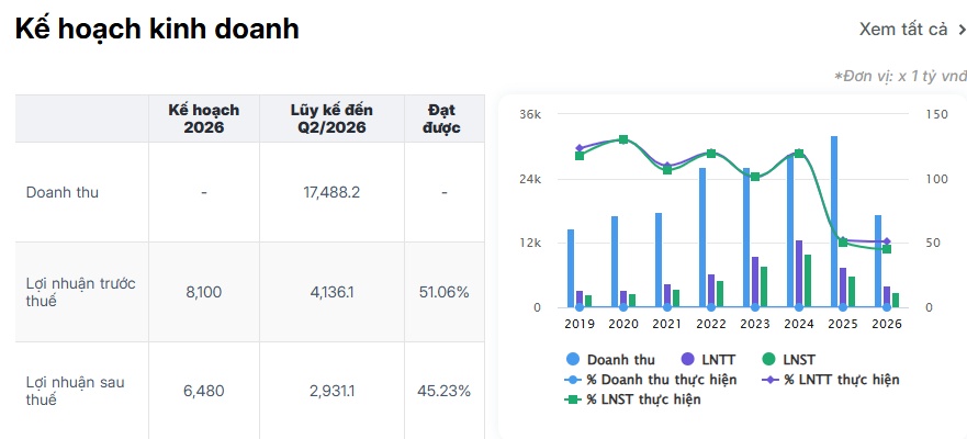 Sacombank có gì mà STB liên tục phá đỉnh, bất chấp lợi nhuận lao dốc?