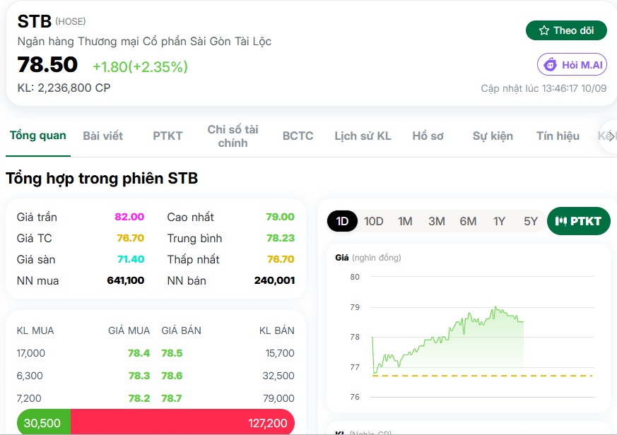 Sacombank có gì mà STB liên tục phá đỉnh, bất chấp lợi nhuận lao dốc?