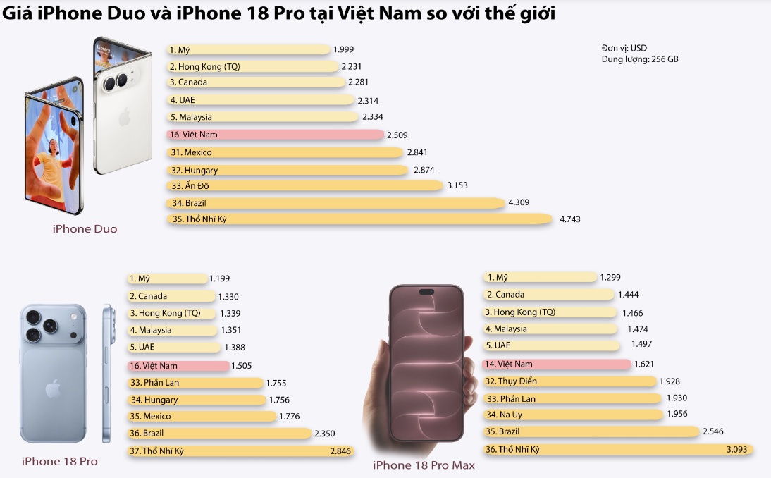 Giá iPhone Duo, 18 Pro tại Việt Nam xếp thứ bao nhiêu thế giới?