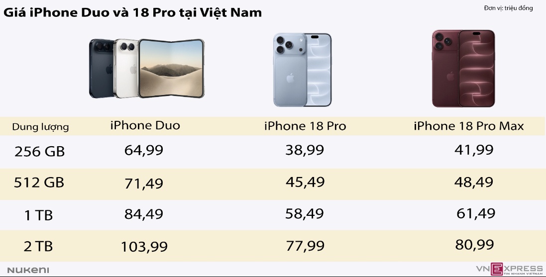 Giá iPhone Duo, 18 Pro tại Việt Nam xếp thứ bao nhiêu thế giới?