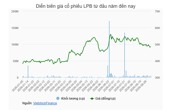 LPBank lên phương án phát hành trái phiếu huy động gần 4,000 tỷ năm 2025 đợt 2