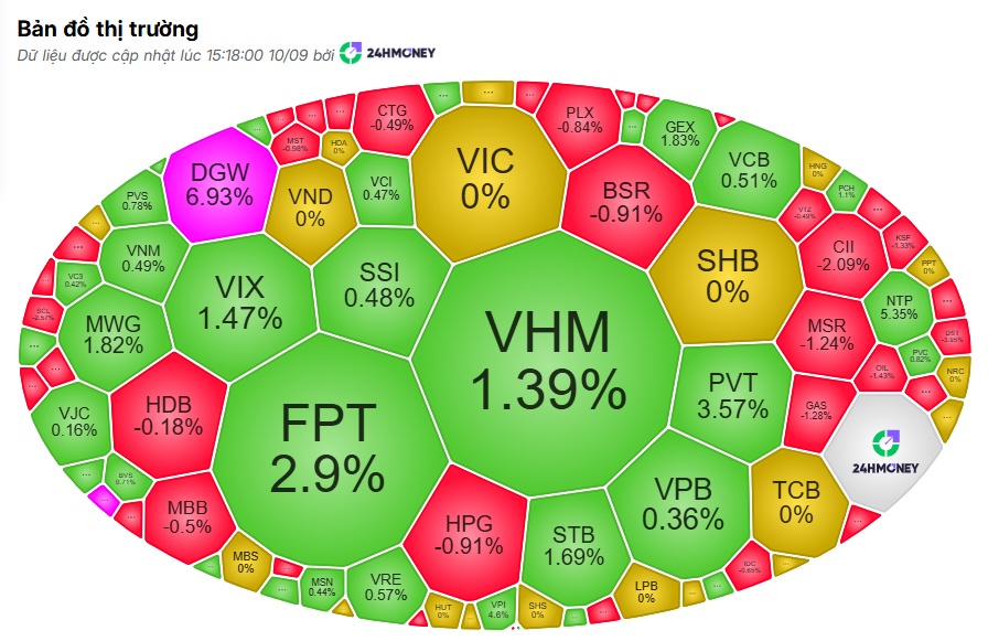 Hơn 13.500 tỷ đồng giao dịch, VN-Index vẫn chỉ tăng 0,12%: Dòng tiền đang chờ điều gì?