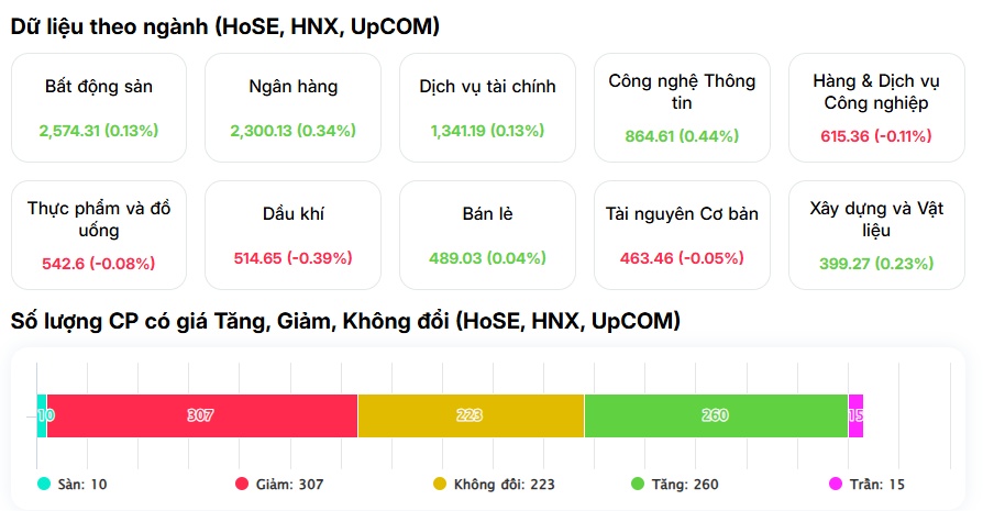 Hơn 13.500 tỷ đồng giao dịch, VN-Index vẫn chỉ tăng 0,12%: Dòng tiền đang chờ điều gì?