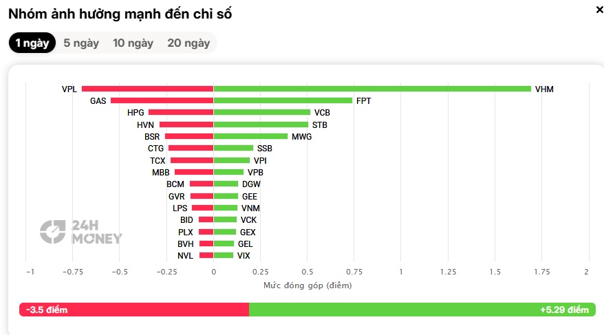 Hơn 13.500 tỷ đồng giao dịch, VN-Index vẫn chỉ tăng 0,12%: Dòng tiền đang chờ điều gì?