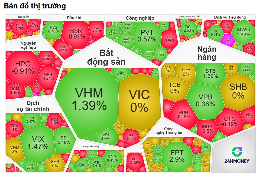 Hơn 13.500 tỷ đồng giao dịch, VN-Index vẫn chỉ tăng 0,12%: Dòng tiền đang chờ điều gì?