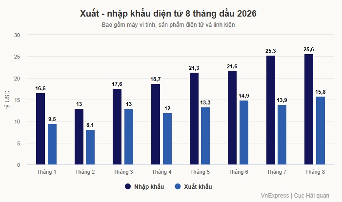 Vì sao nhập khẩu sản phẩm, linh kiện điện tử tăng mạnh?