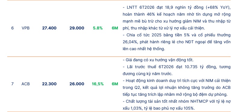4 mã cổ phiếu ngân hàng 'lọt tầm ngắm' của SHS, kỳ vọng tăng tới 28%
