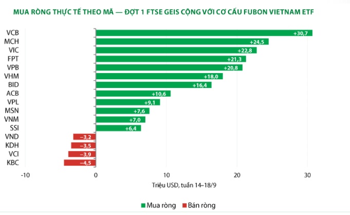 6 cái tên có thể hút tiền kép khi ETF đồng loạt cơ cấu danh mục