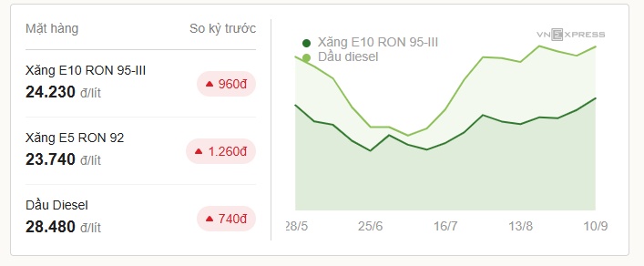 Giá xăng, dầu cùng tăng