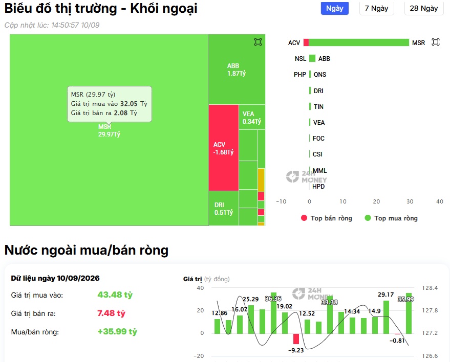 Bán VHM, mua VIC, khối ngoại đang tính gì?