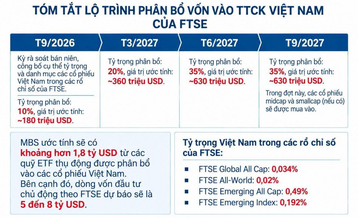 1,8 tỷ USD "chờ" cổ phiếu Việt