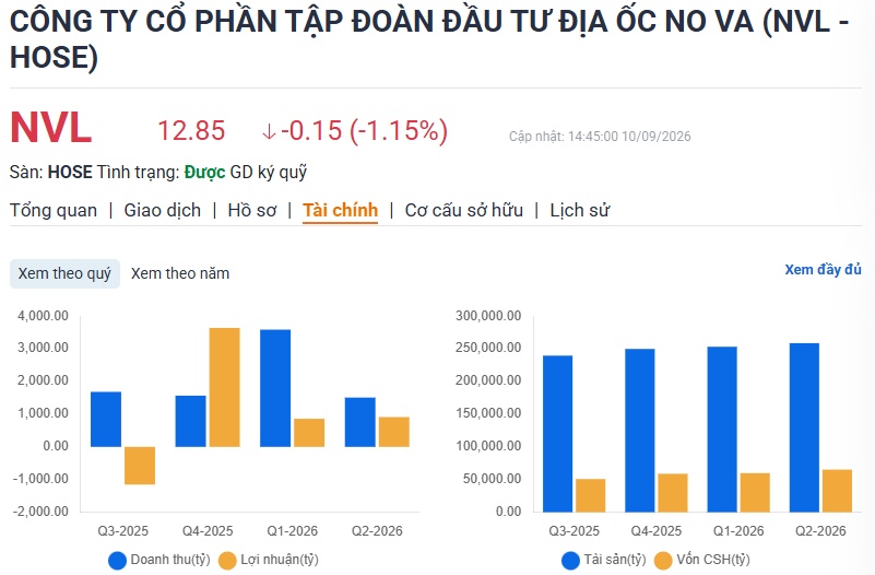 Novaland: Lãi chưa hóa thành tiền