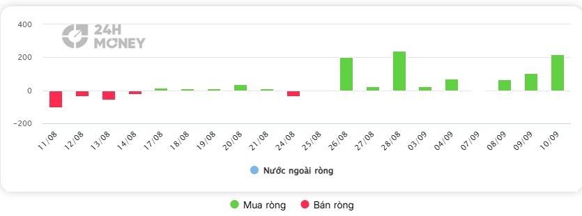 Khối ngoại bất ngờ “tất tay” FPT?