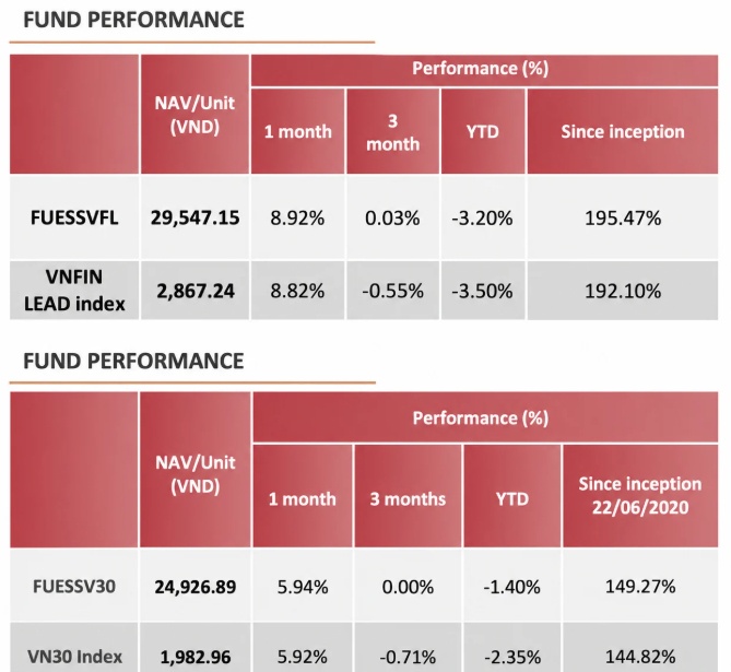Một tháng tăng gần 9%, hai ETF SSIAM vẫn chưa thể "về bờ"