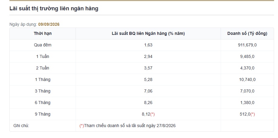 Lãi suất qua đêm “hạ nhiệt” mạnh, rơi xuống 1,6%/năm