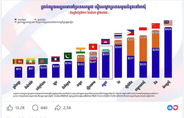 Ông Hun Sen: Lương tối thiểu Campuchia cao hơn cả Việt Nam, Ấn Độ, Pakistan...