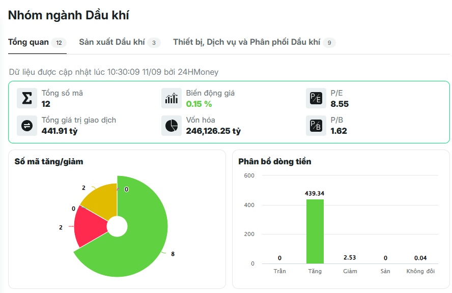 Cổ phiếu dầu khí đồng loạt bật tăng mạnh, thị trường chú ý