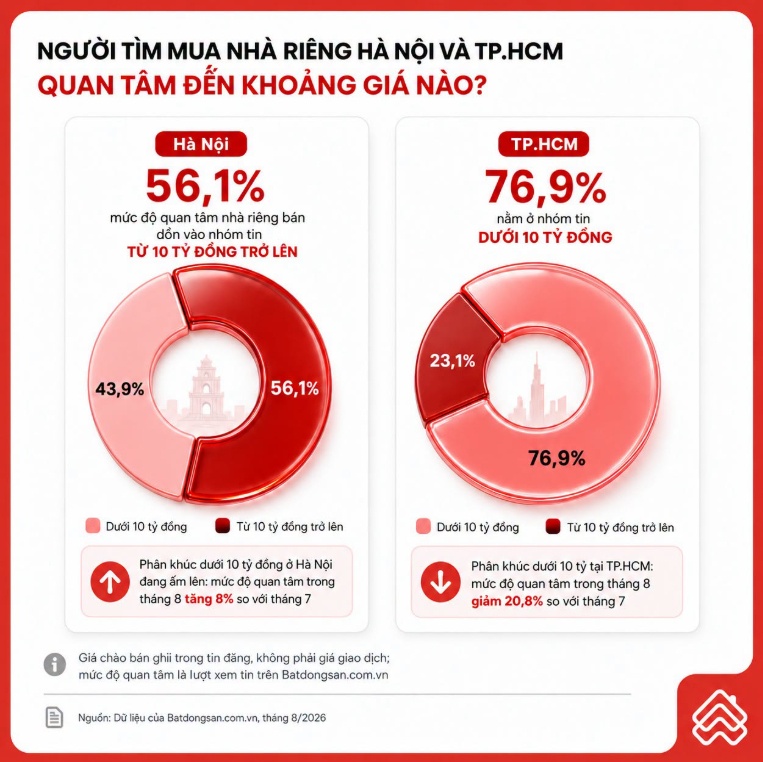 Cùng là nhà riêng: Người Hà Nội và người TP.HCM đang tìm hai phân khúc khác nhau