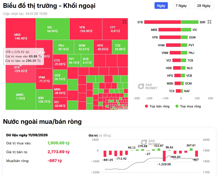 Hơn 500 cổ phiếu giảm giá, VN-Index “bay” gần 2% trong phiên cuối tuần
