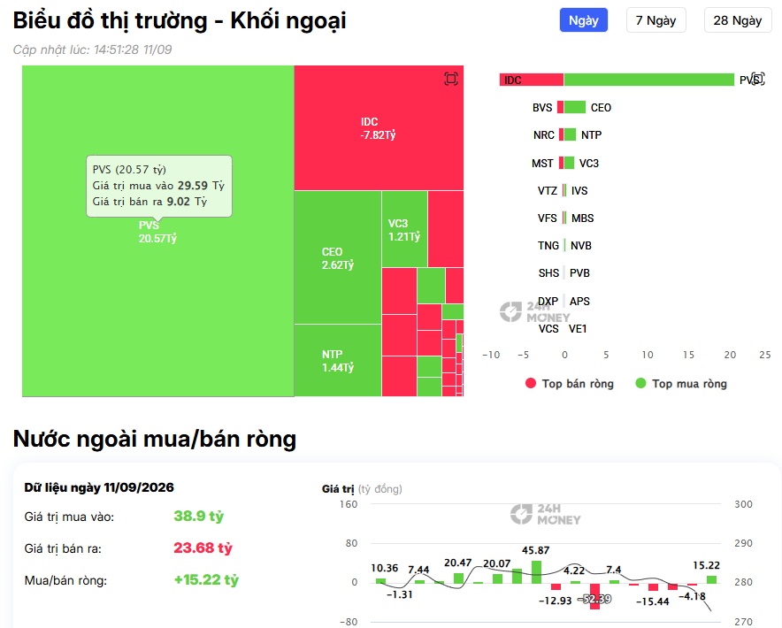 Khối ngoại rút hơn 500 tỷ khỏi STB, MBB, VPB: Tín hiệu gì cho nhóm ngân hàng?