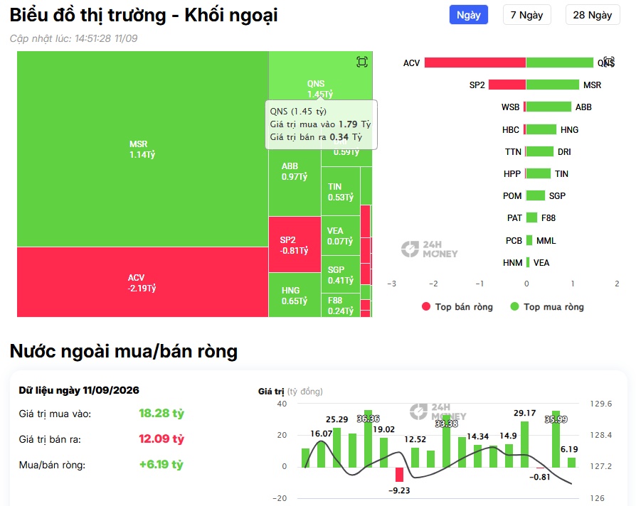 Khối ngoại rút hơn 500 tỷ khỏi STB, MBB, VPB: Tín hiệu gì cho nhóm ngân hàng?