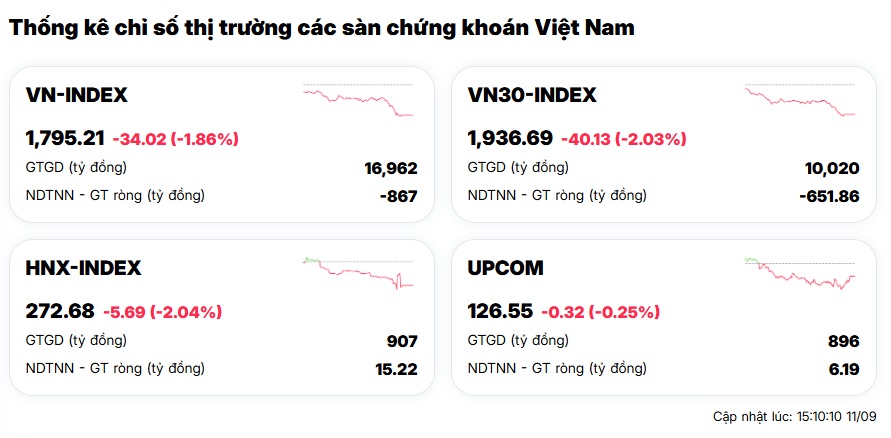 Hơn 500 cổ phiếu giảm giá, VN-Index “bay” gần 2% trong phiên cuối tuần