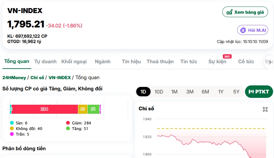 Hơn 500 cổ phiếu giảm giá, VN-Index “bay” gần 2% trong phiên cuối tuần