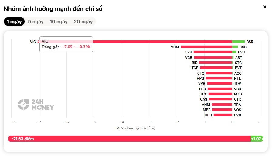 Hơn 500 cổ phiếu giảm giá, VN-Index “bay” gần 2% trong phiên cuối tuần