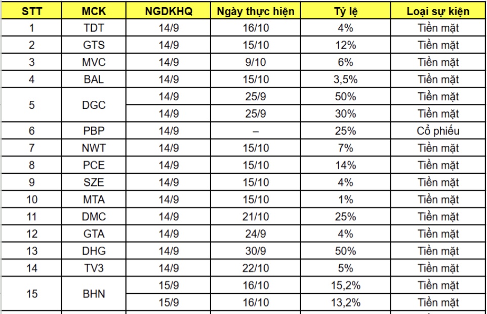 Cổ đông sắp nhận “mưa” cổ tức: Một doanh nghiệp trả tiền mặt tới 120%, mã khác chia 95%