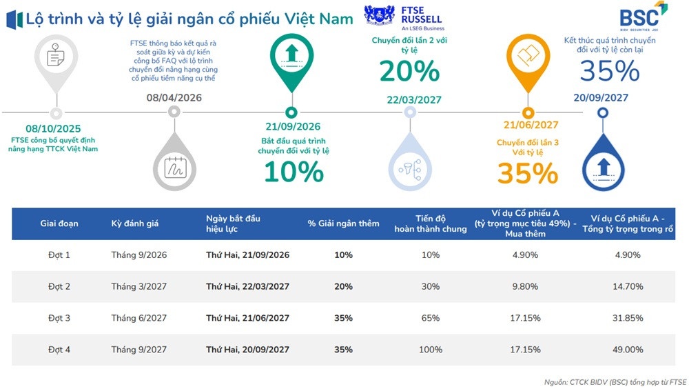 2,34 tỷ USD chờ chứng khoán Việt