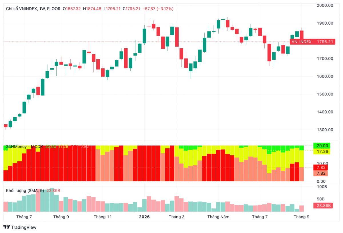 85 - 90% khả năng FED tăng lãi suất: VN-Index sẽ đi về đâu?